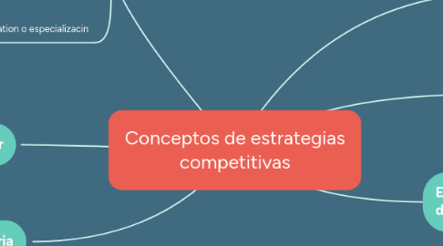 Mind Map: Conceptos de estrategias competitivas