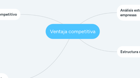 Mind Map: Ventaja competitiva