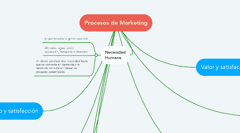 Mind Map: Procesos de Marketing