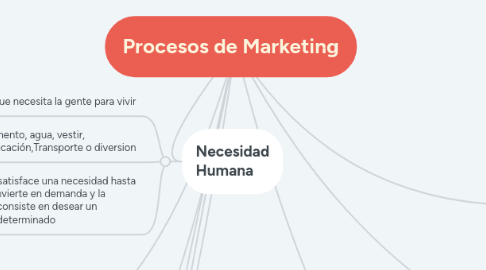 Mind Map: Procesos de Marketing