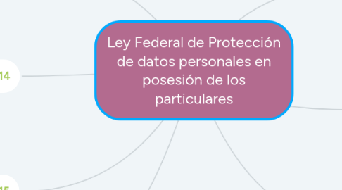 Mind Map: Ley Federal de Protección de datos personales en posesión de los particulares