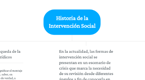 Mind Map: Historia de la Intervención Social