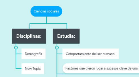 Mind Map: Ciencias sociales