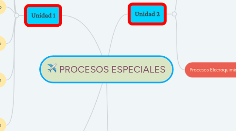 Mind Map: PROCESOS ESPECIALES