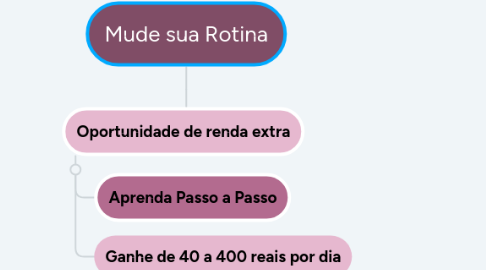 Mind Map: Mude sua Rotina