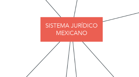 Mind Map: SISTEMA JURÍDICO MEXICANO