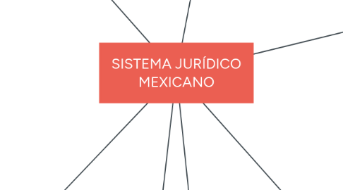 Mind Map: SISTEMA JURÍDICO MEXICANO