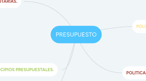 Mind Map: PRESUPUESTO