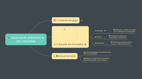 Mind Map: Gerenciando ambientes de alta intensidade