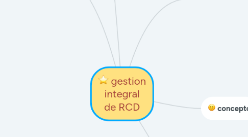 Mind Map: gestion integral de RCD