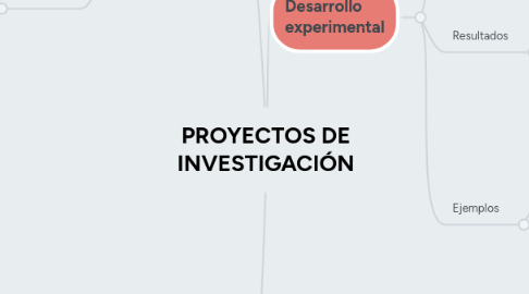 Mind Map: PROYECTOS DE INVESTIGACIÓN