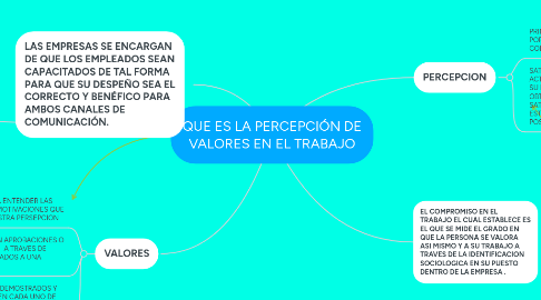 Mind Map: QUE ES LA PERCEPCIÓN DE VALORES EN EL TRABAJO