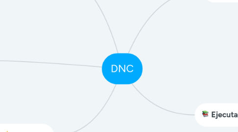 Mind Map: DNC