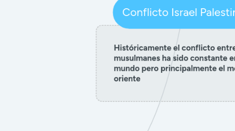 Mind Map: Conflicto Israel Palestina