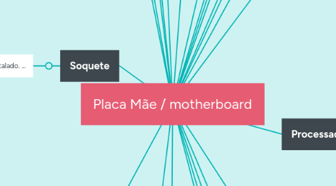 Mind Map: Placa Mãe / motherboard