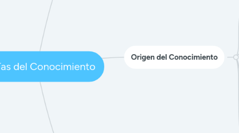 Mind Map: Teorías del Conocimiento