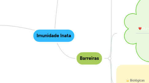 Mind Map: Imunidade Inata