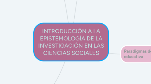 Mind Map: INTRODUCCIÓN A LA EPISTEMOLOGÍA DE LA INVESTIGACIÓN EN LAS CIENCIAS SOCIALES