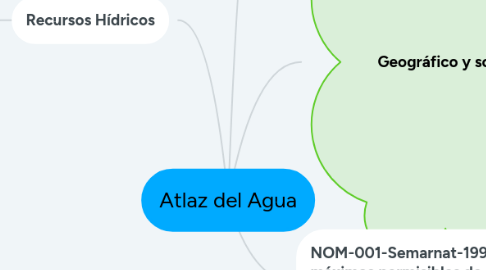 Mind Map: Atlaz del Agua