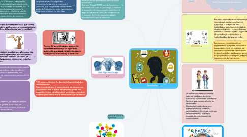 Mind Map: Aprendizaje