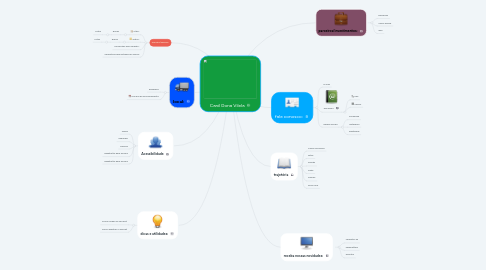 Mind Map: Canil Dona Vilela