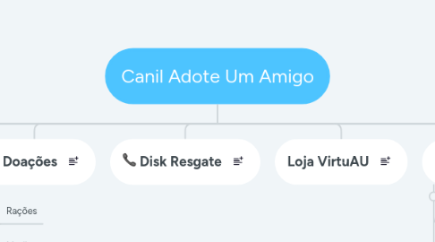 Mind Map: Canil Adote Um Amigo