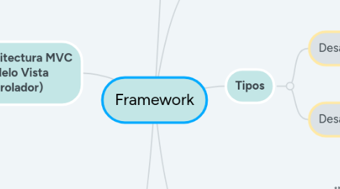 Mind Map: Framework