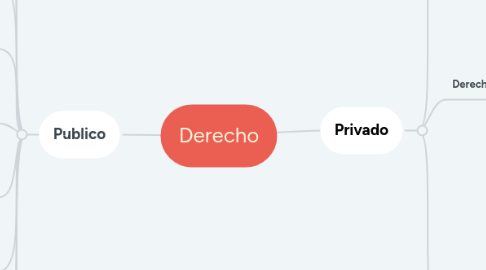 Mind Map: Derecho