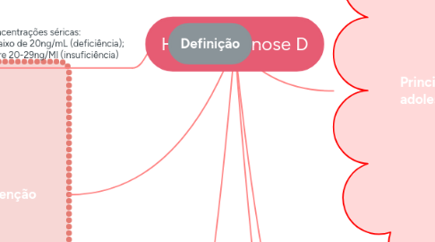 Mind Map: Hipovitaminose D