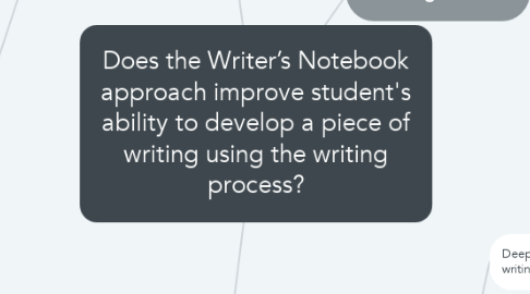 Mind Map: Does the Writer’s Notebook approach improve student's ability to develop a piece of writing using the writing process?