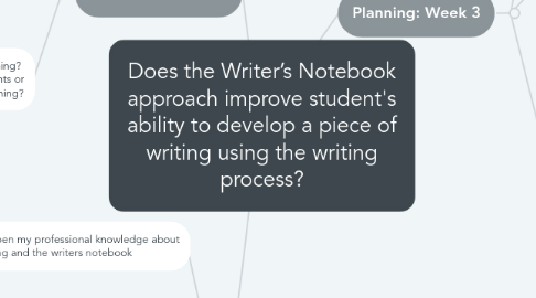 Mind Map: Does the Writer’s Notebook approach improve student's ability to develop a piece of writing using the writing process?