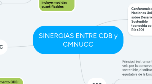 Mind Map: SINERGIAS ENTRE CDB y CMNUCC