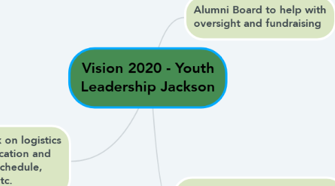 Mind Map: Vision 2020 - Youth Leadership Jackson