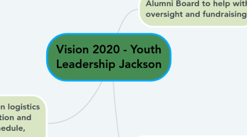 Mind Map: Vision 2020 - Youth Leadership Jackson