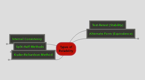 Mind Map: Types of Reliability