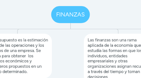 Mind Map: FINANZAS