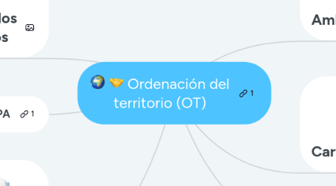 Mind Map: Ordenación del territorio (OT)