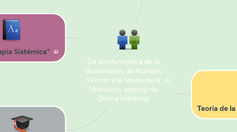 Mind Map: De la informatica de la dominacion de Norbert Winner a la teoria de la liberación cyborg de Donna Haraway