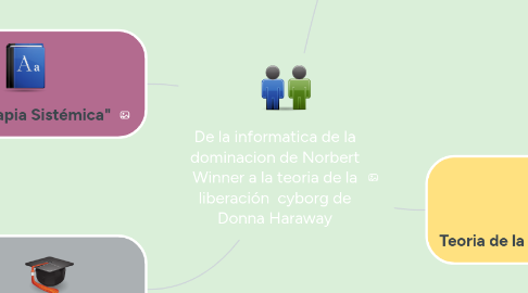 Mind Map: De la informatica de la dominacion de Norbert Winner a la teoria de la liberación  cyborg de Donna Haraway