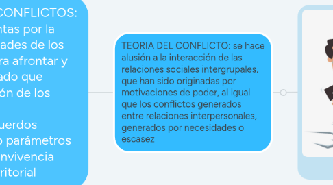 Mind Map: ESTRATEGIAS DE MANEJO DE CONFLICTOS: Son todas aquellas herramientas por la cuales se fortalecen las capacidades de los actores de las comunidades para afrontar y procurar un manejo adecuado que contribuya a la transformación de los conflictos y a la consolidación de acuerdos democráticos y sostenibles bajo parámetros de justicia social, inclusión, convivencia y desarrollo endógeno territorial