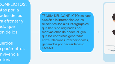 Mind Map: ESTRATEGIAS DE MANEJO DE CONFLICTOS: Son todas aquellas herramientas por la cuales se fortalecen las capacidades de los   actores de las comunidades para afrontar y procurar un manejo adecuado que contribuya a la transformación de los conflictos   y a la consolidación de acuerdos democráticos y sostenibles bajo parámetros de justicia social, inclusión, convivencia   y desarrollo endógeno territorial