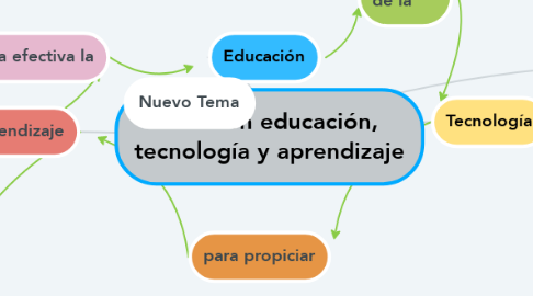 Mind Map: Relación educación, tecnología y aprendizaje