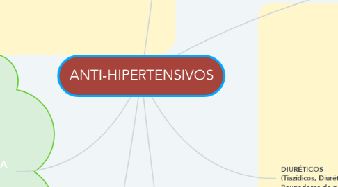 Mind Map: ANTI-HIPERTENSIVOS