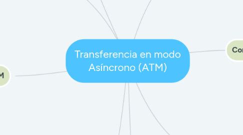 Mind Map: Transferencia en modo Asíncrono (ATM)