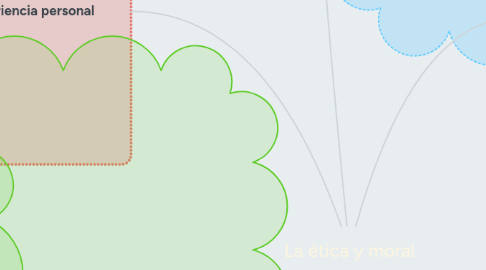 Mind Map: La ética y moral