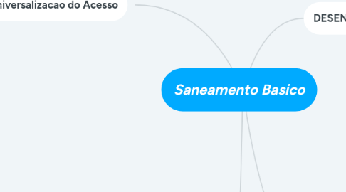 Mind Map: Saneamento Basico