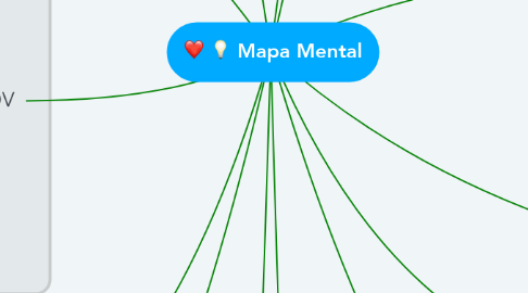 Mind Map: Mapa Mental