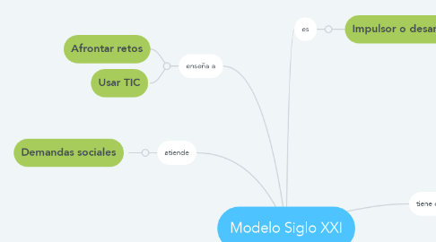 Mind Map: Modelo Siglo XXI