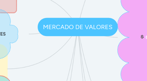 Mind Map: MERCADO DE VALORES