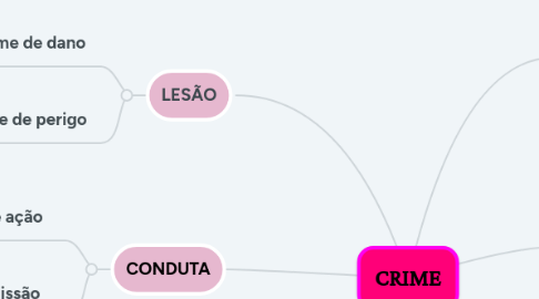 Mind Map: CRIME